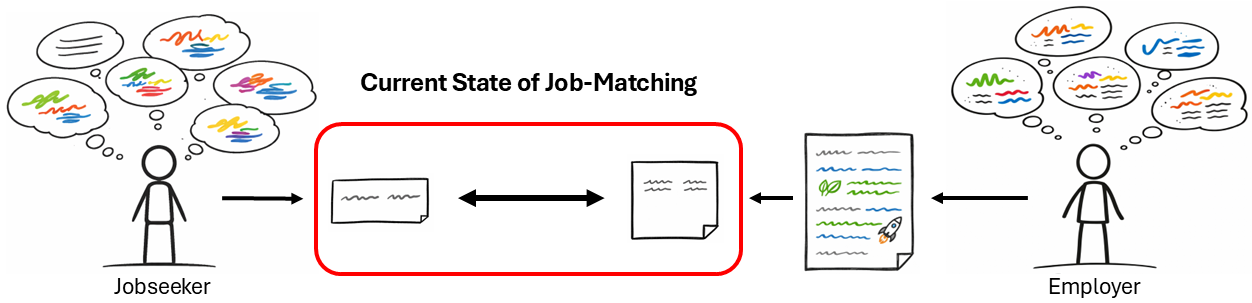 Illustration showing the current state of job matching